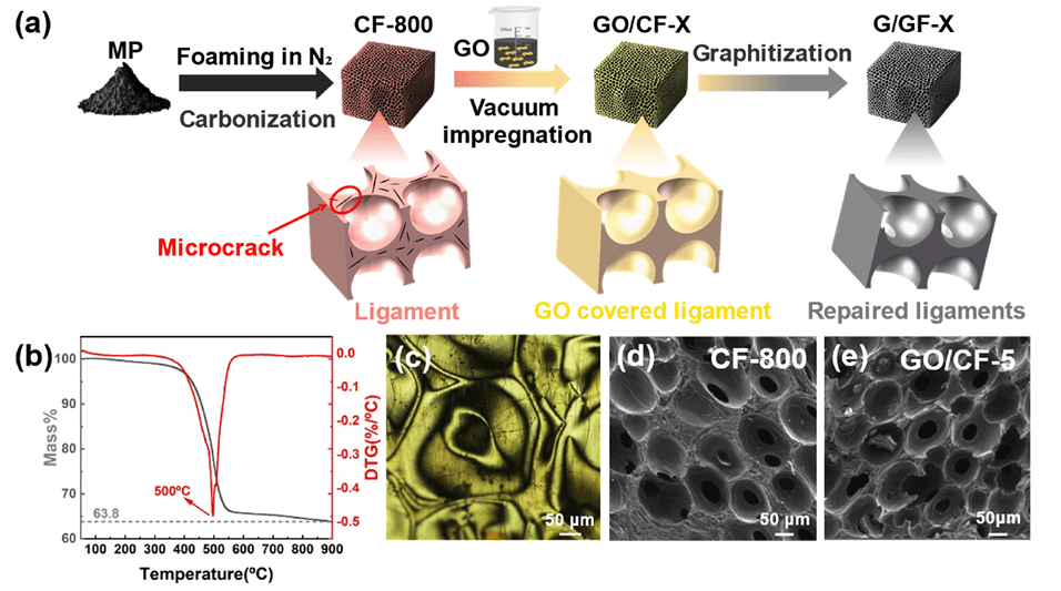 太原理工大学Carbon：氧化石墨烯精准修复石墨泡沫微裂纹：实现高效散热与电磁屏蔽