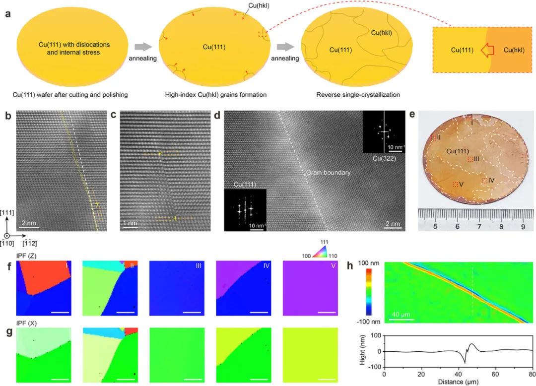 刘忠范院士团队AM：​​BCP再生超平铜衬底实现低缺陷单晶石墨烯