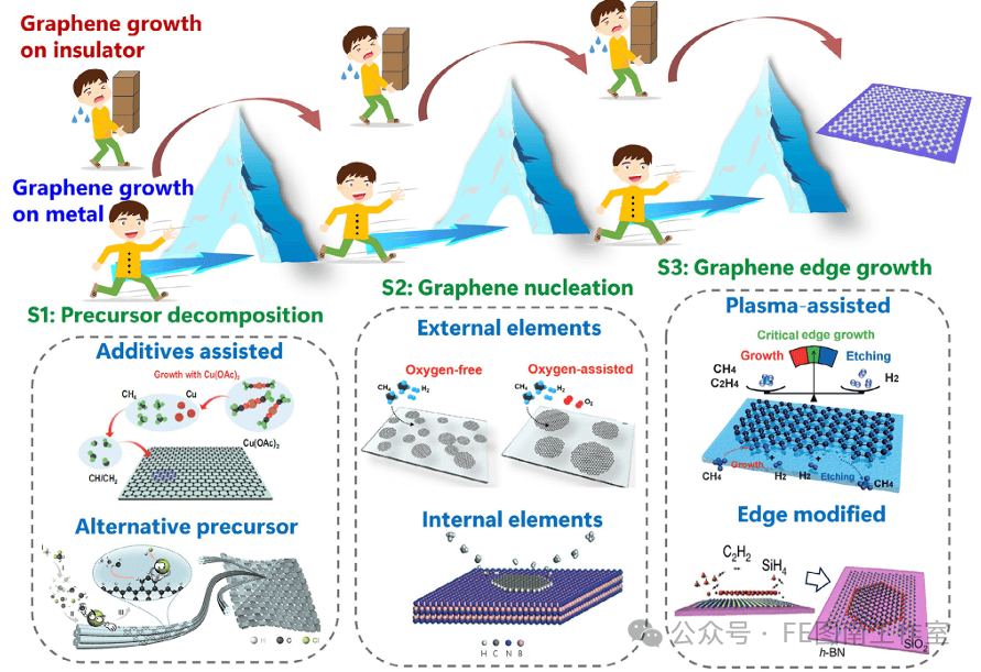 青岛科技大学 Small：化学气相沉积中基于能量策略调控绝缘基底石墨烯生长！！