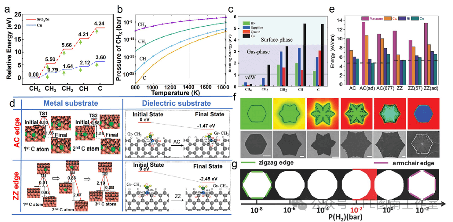 青岛科技大学 Small：化学气相沉积中基于能量策略调控绝缘基底石墨烯生长！！