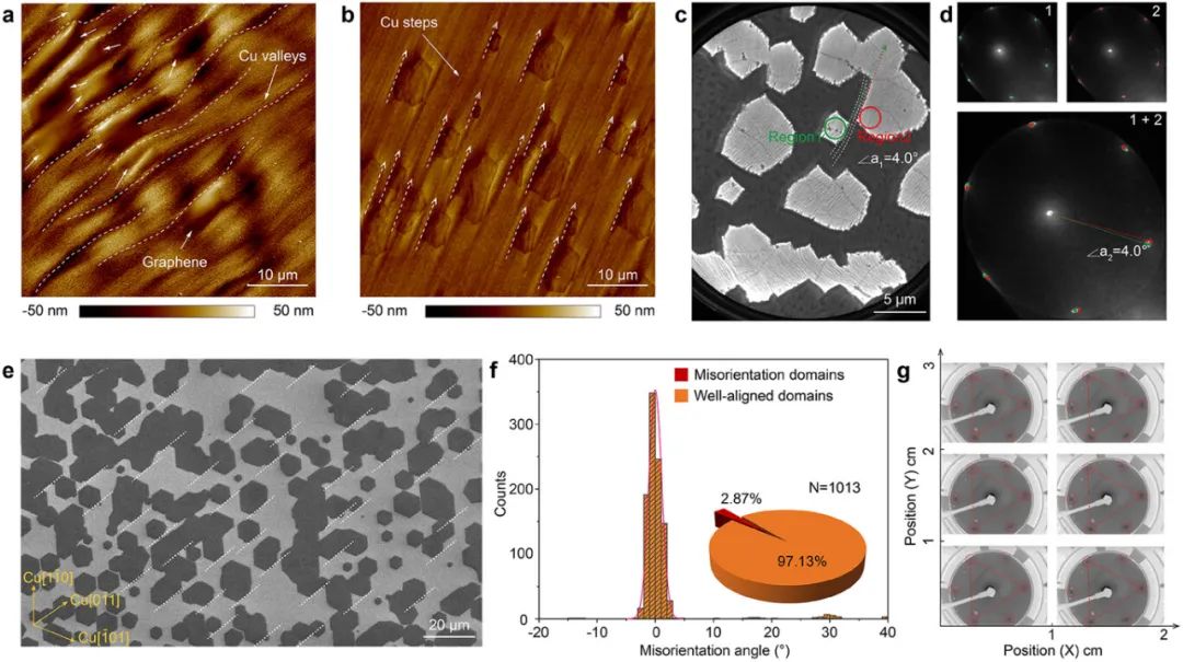 刘忠范院士团队AM：​​BCP再生超平铜衬底实现低缺陷单晶石墨烯