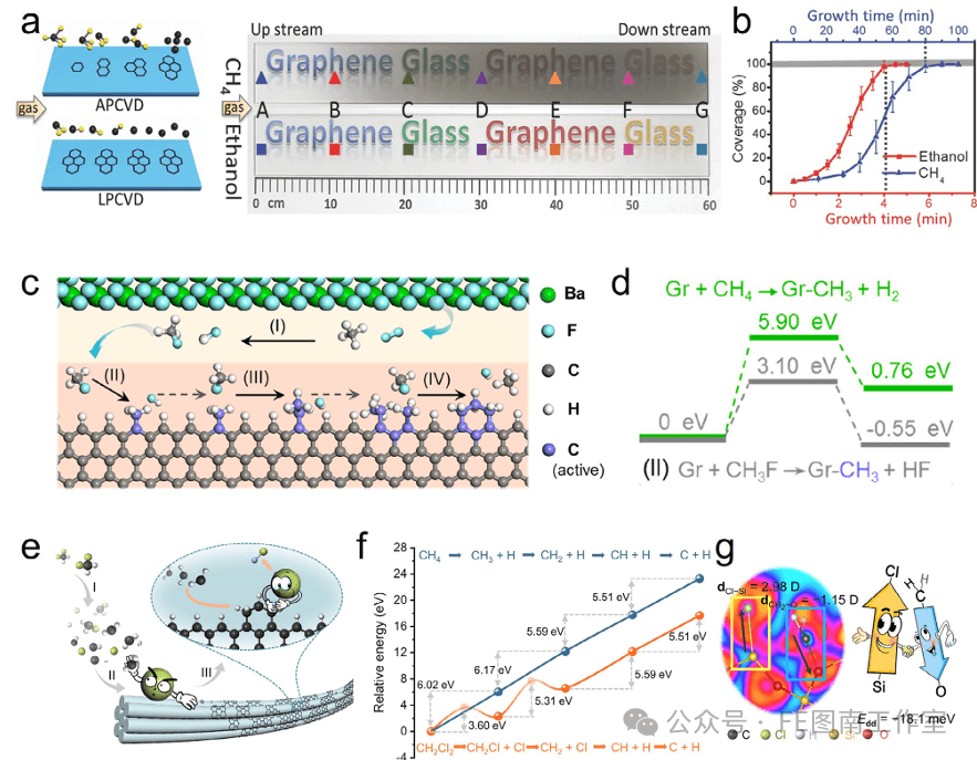 青岛科技大学 Small：化学气相沉积中基于能量策略调控绝缘基底石墨烯生长！！