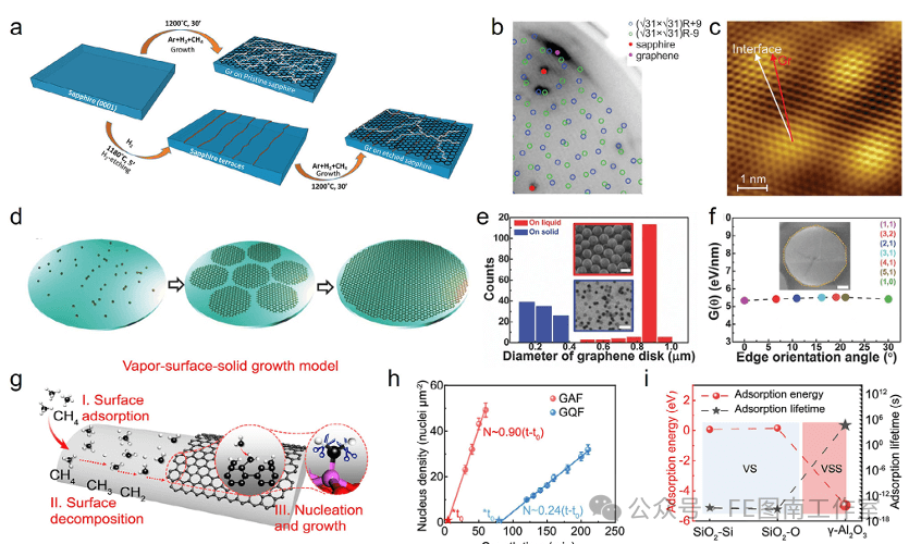 青岛科技大学 Small：化学气相沉积中基于能量策略调控绝缘基底石墨烯生长！！