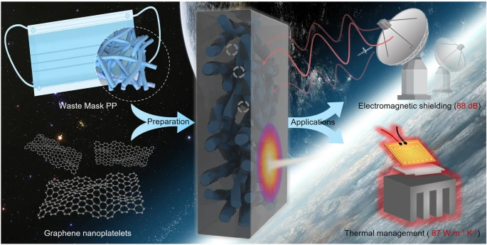 澳大利亚南昆士兰大学宋平安等：废弃口罩纤维为“芯”，石墨烯为“鞘”，“芯-鞘”结构实现热管理和电磁屏蔽性能的显著提升
