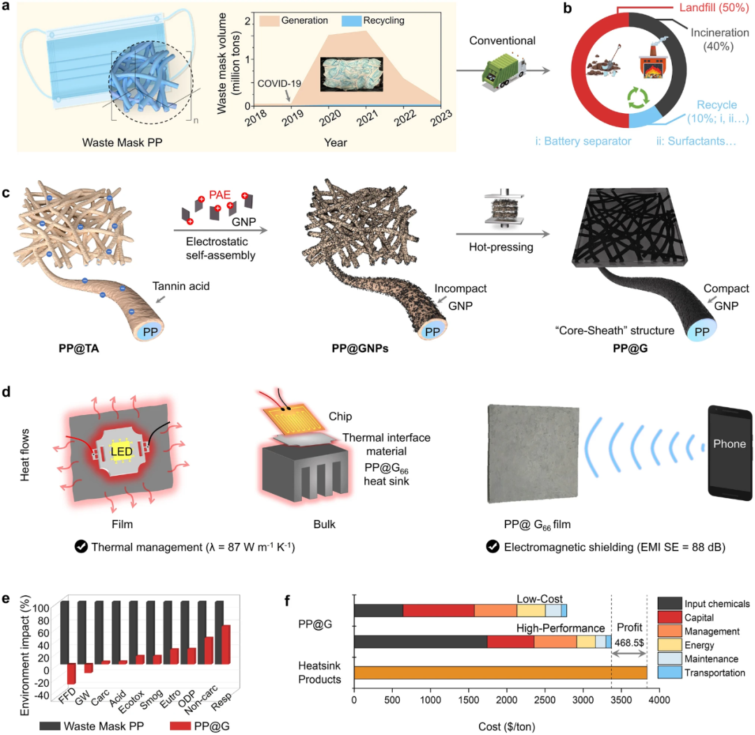 澳大利亚南昆士兰大学宋平安等：废弃口罩纤维为“芯”，石墨烯为“鞘”，“芯-鞘”结构实现热管理和电磁屏蔽性能的显著提升