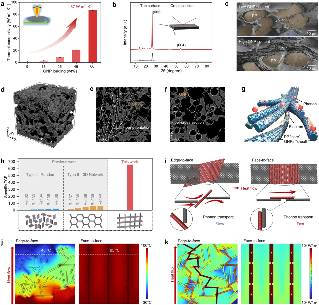 澳大利亚南昆士兰大学宋平安等：废弃口罩纤维为“芯”，石墨烯为“鞘”，“芯-鞘”结构实现热管理和电磁屏蔽性能的显著提升