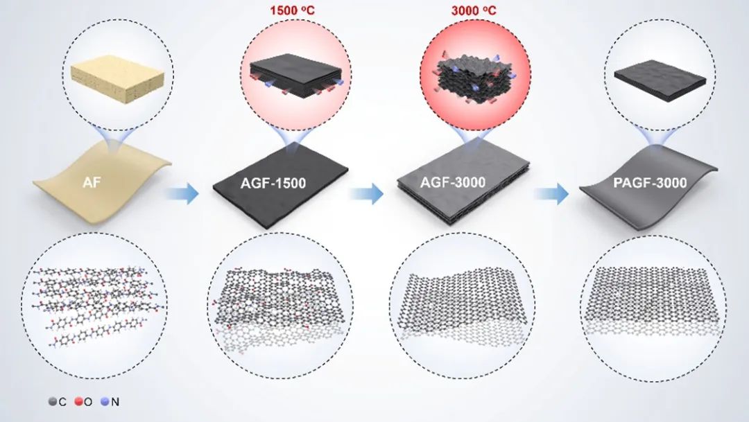 上海微系统所在双向高导热石墨膜研究中取得进展