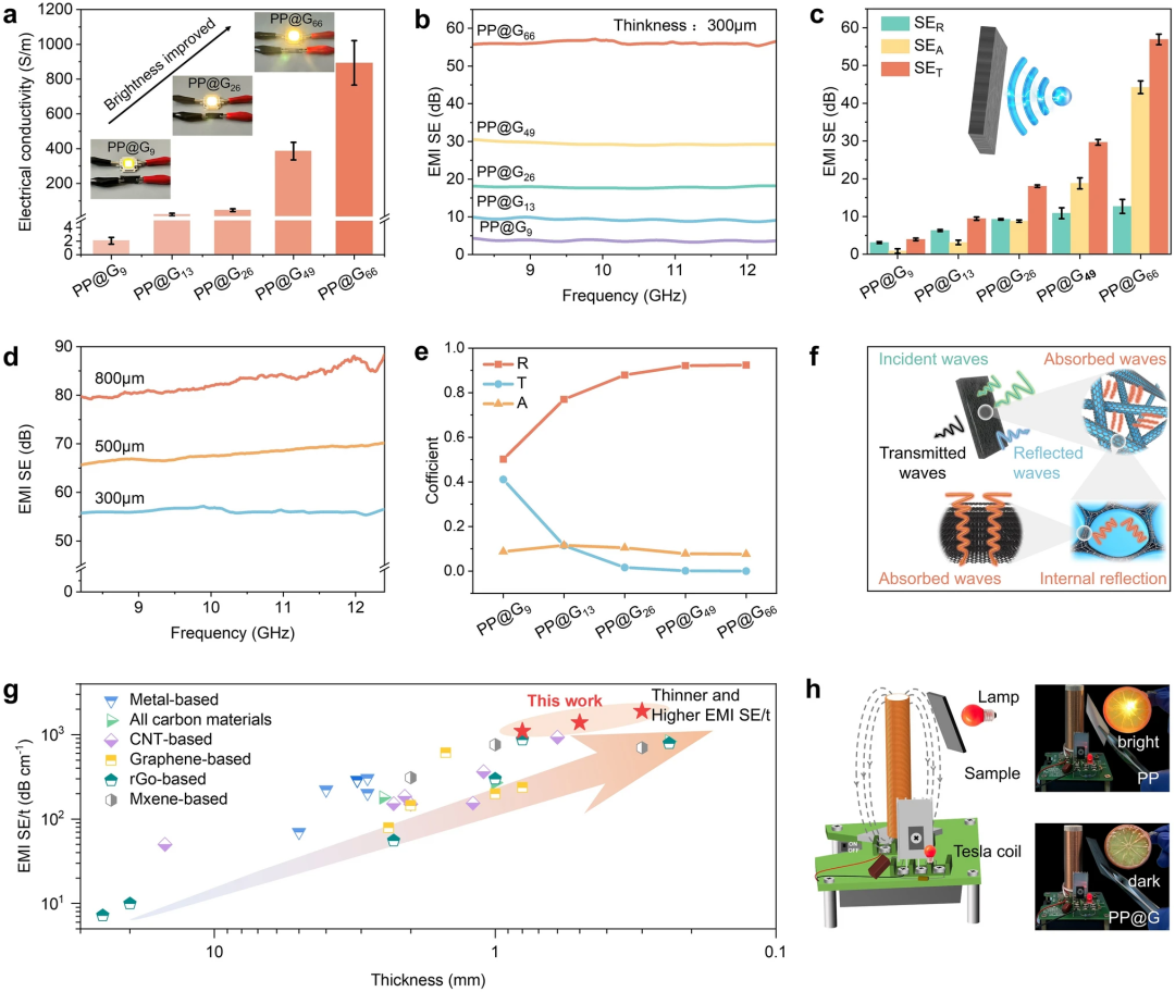 澳大利亚南昆士兰大学宋平安等：废弃口罩纤维为“芯”，石墨烯为“鞘”，“芯-鞘”结构实现热管理和电磁屏蔽性能的显著提升