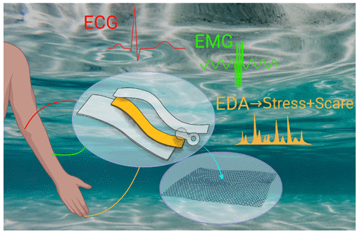 德克萨斯大学《ACS AEM》：石墨烯电子纹身电生理传感，用于潜水员安全检测