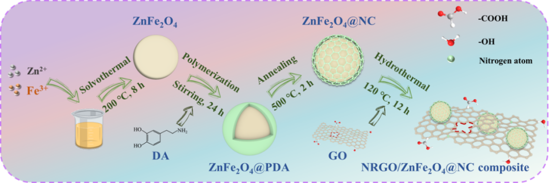 安徽理工大学疏瑞文教授团队：氮掺杂还原氧化石墨烯/锌铁氧体@氮掺杂碳复合材料的制备及其宽频高效电磁波吸收性能研究