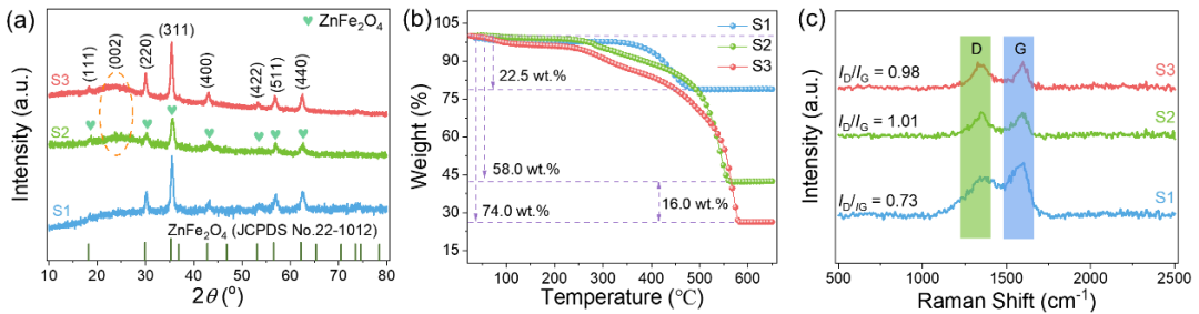 安徽理工大学疏瑞文教授团队：氮掺杂还原氧化石墨烯/锌铁氧体@氮掺杂碳复合材料的制备及其宽频高效电磁波吸收性能研究