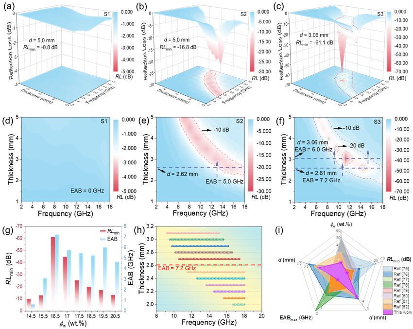 安徽理工大学疏瑞文教授团队：氮掺杂还原氧化石墨烯/锌铁氧体@氮掺杂碳复合材料的制备及其宽频高效电磁波吸收性能研究