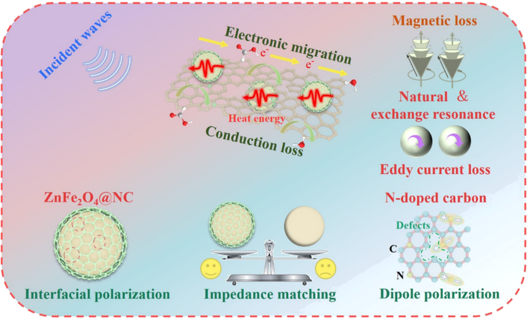 安徽理工大学疏瑞文教授团队：氮掺杂还原氧化石墨烯/锌铁氧体@氮掺杂碳复合材料的制备及其宽频高效电磁波吸收性能研究