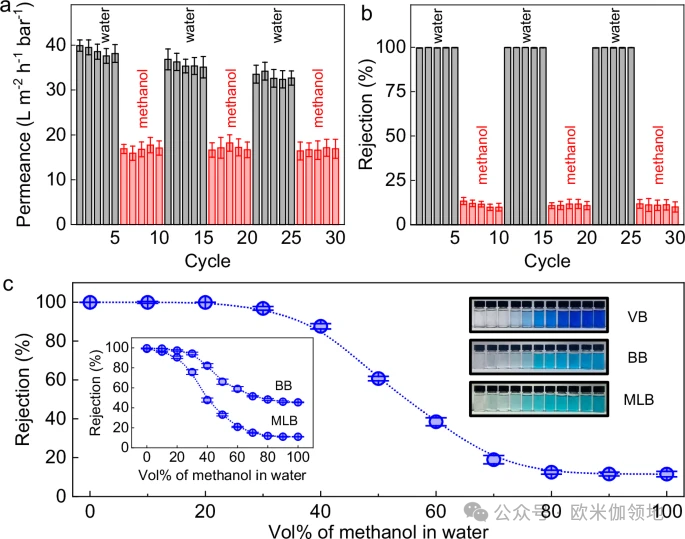欧米伽书评|Nat Commun.|智能可切换溶剂的石墨烯基膜用于分子级筛分