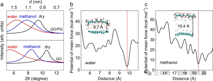 欧米伽书评|Nat Commun.|智能可切换溶剂的石墨烯基膜用于分子级筛分