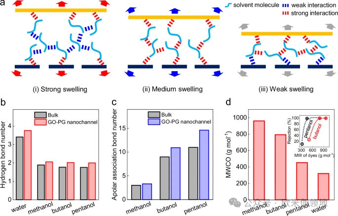 欧米伽书评|Nat Commun.|智能可切换溶剂的石墨烯基膜用于分子级筛分