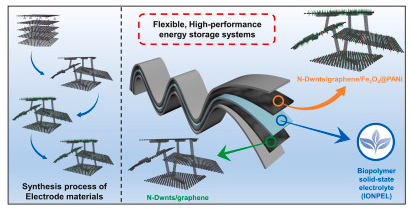 韩国浦项科技大学《Carbon》：N-DWNTs/石墨烯纳米复合材料，用于高性能柔性超级电容器