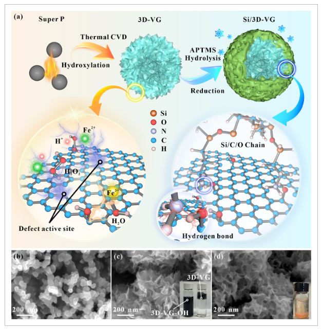哈工大（深圳）《Small》：三维石墨烯粉末上沉积硅，用于锂离子电池中的快速充电和超长循环寿命负极