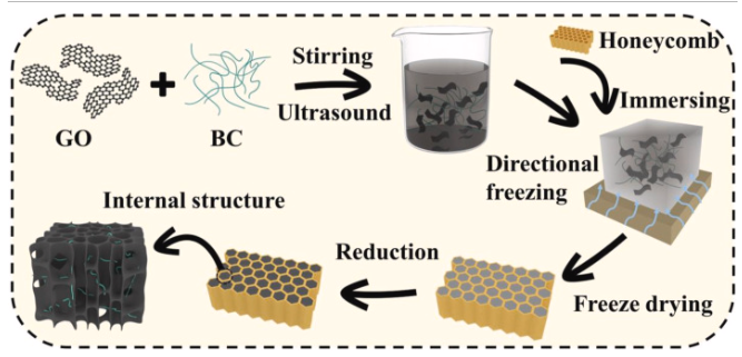 东华大学《Compos. Commun》：基于石墨烯/BC气凝胶的芳纶蜂窝复合材料，用于航空航天及电磁防护