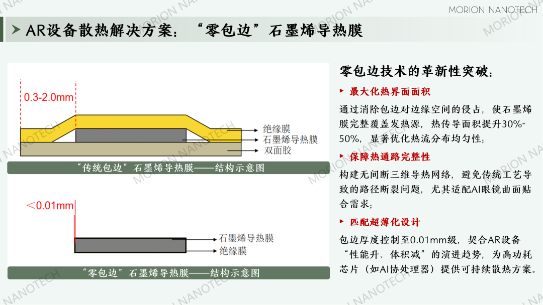 墨睿科技“零包边”石墨烯导热膜助力小米AI眼镜全方位散热