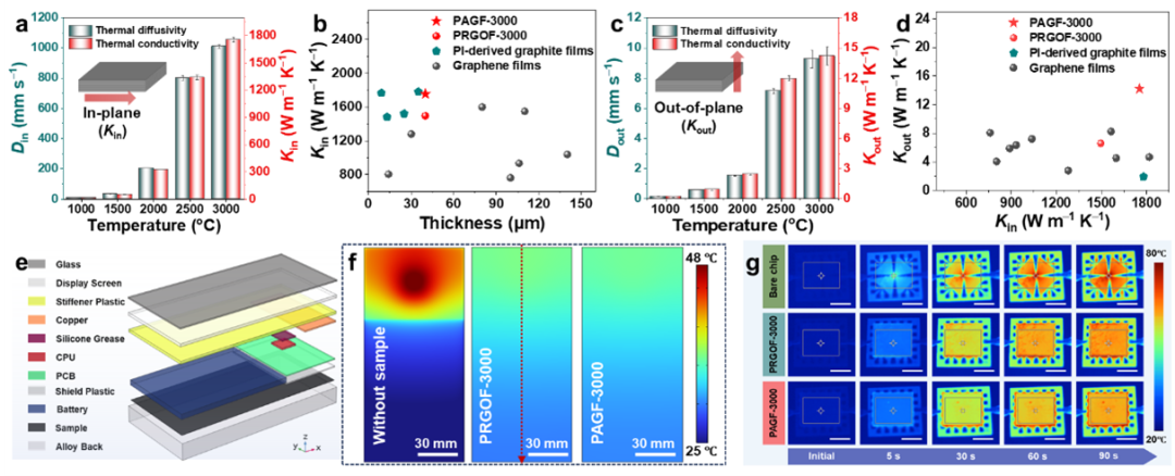 上海微系统所在双向高导热石墨膜研究中取得进展