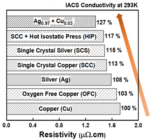 石墨烯/铜导电性提升是事实还是测量误差？