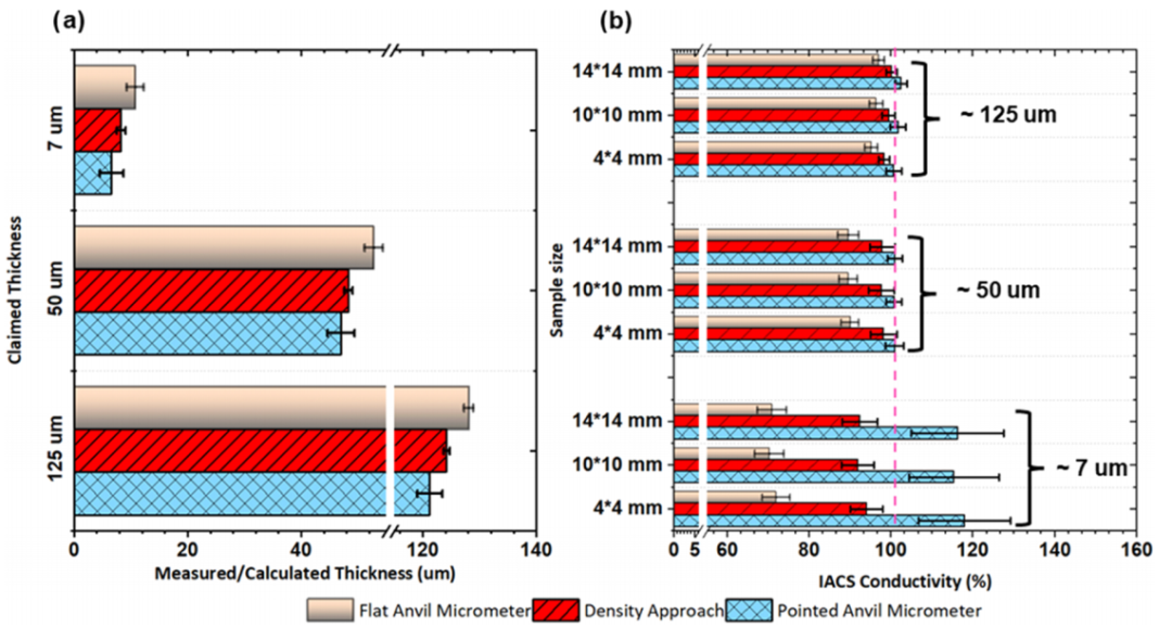石墨烯/铜导电性提升是事实还是测量误差？