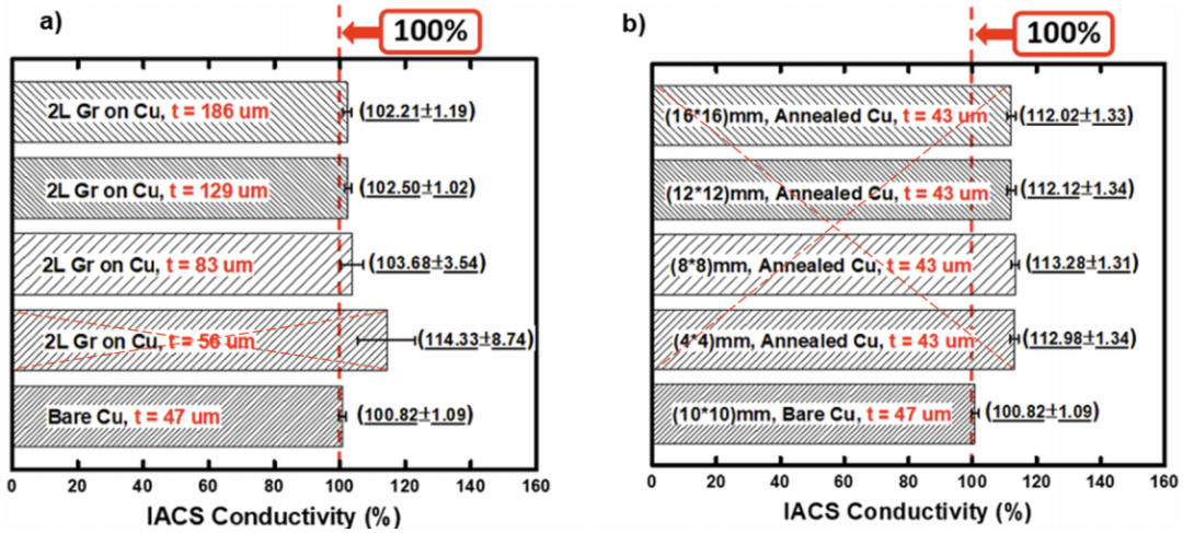石墨烯/铜导电性提升是事实还是测量误差？