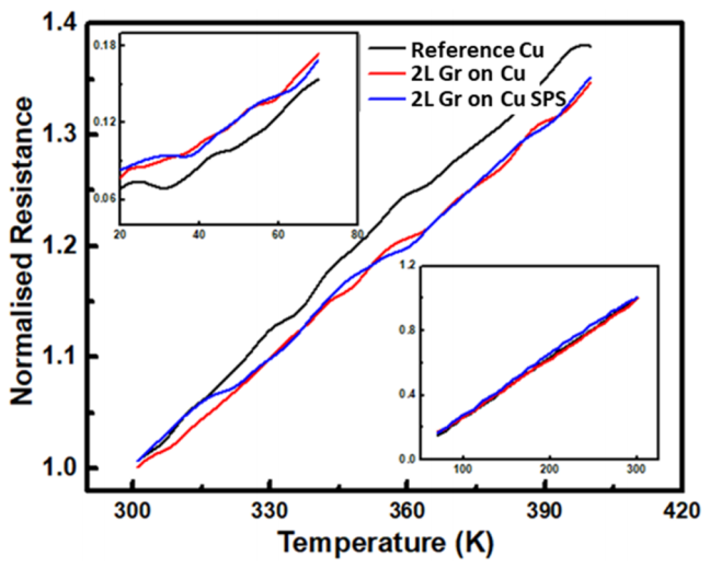 石墨烯/铜导电性提升是事实还是测量误差？