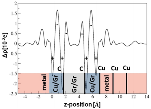 石墨烯/铜导电性提升是事实还是测量误差？