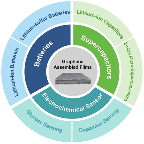 【NCM综述】武汉理工大学何大平团队：石墨烯组装膜作为电化学反应平台的研究进展