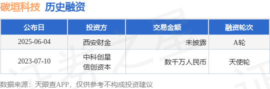 【投融资动态】碳垣科技A轮融资，投资方为西安财金