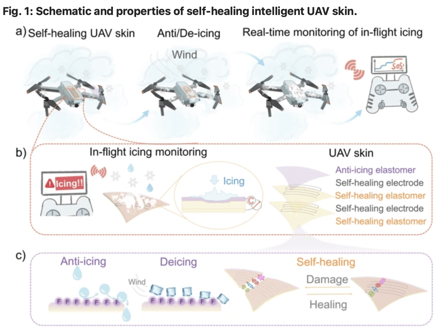 天津大学研发革命性“自愈合、防结冰”新型无人机外壳，可智能感知环境有望解决极端天气飞行难题