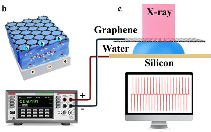 浙大团队开发首款水基X射线探测器，性能超越多数传统半导体探测器