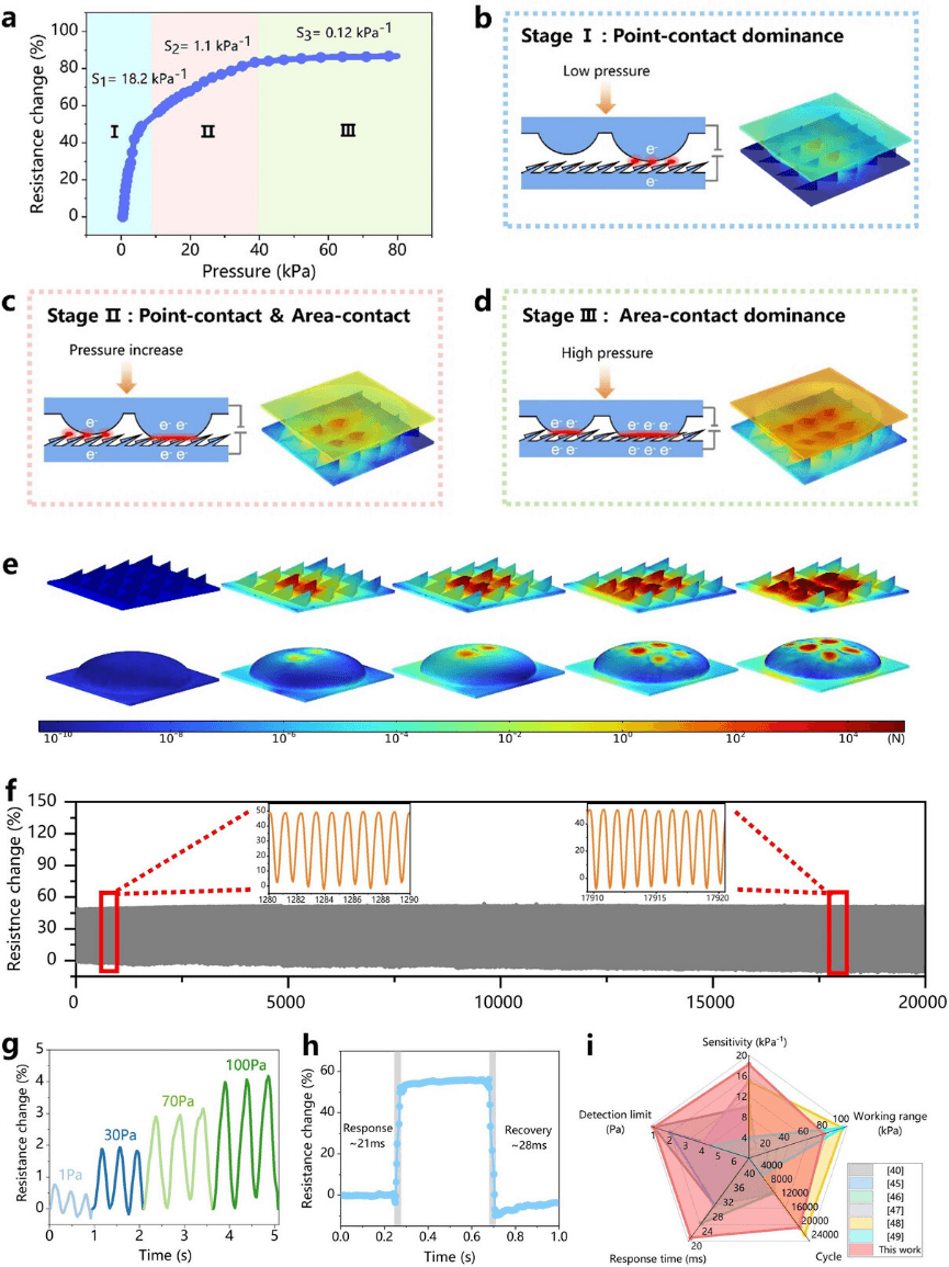 清华大学田禾课题组Adv. Funct. Mater.：鲨鱼与鳄鱼皮肤启发的高性能压力传感