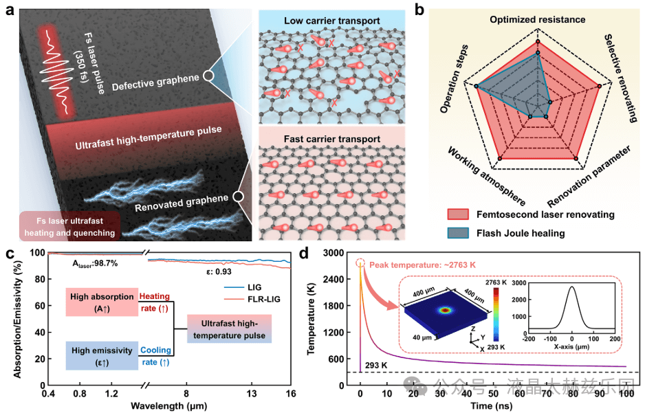 飞秒激光超快原子尺度修复石墨烯