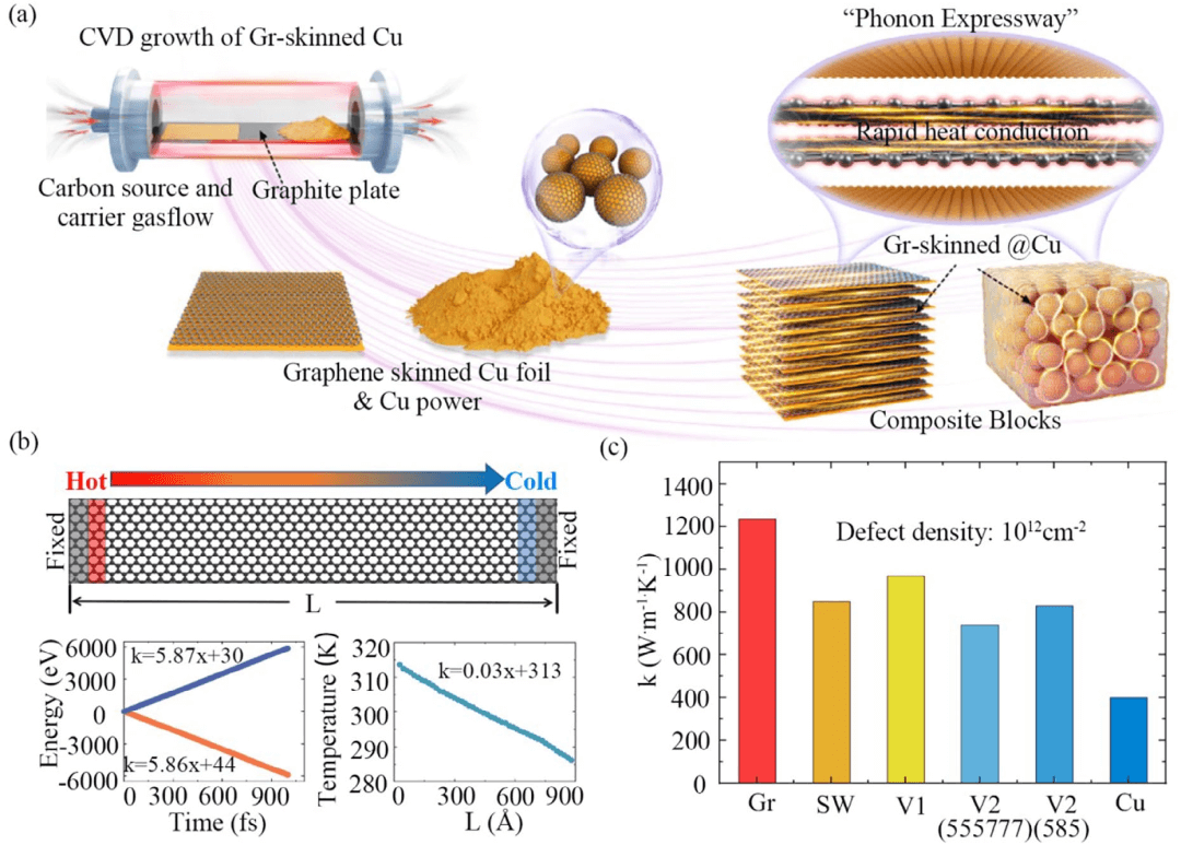 从微纳到宏观：石墨烯包覆铜的多尺度热传输研究