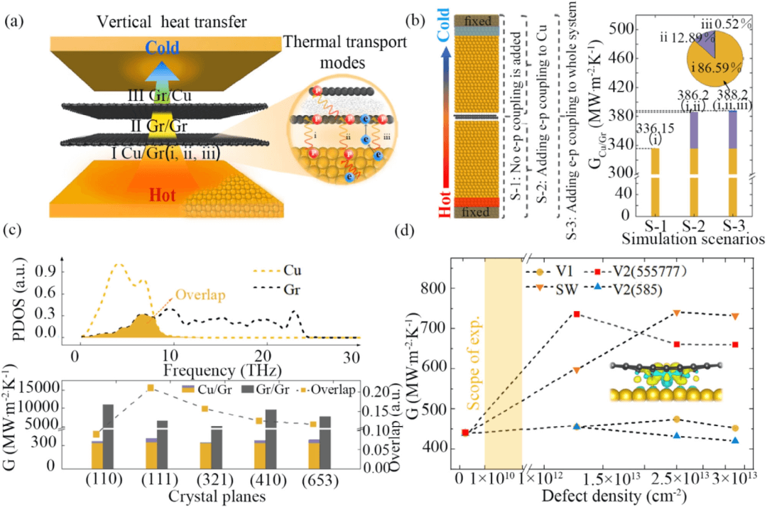 从微纳到宏观：石墨烯包覆铜的多尺度热传输研究