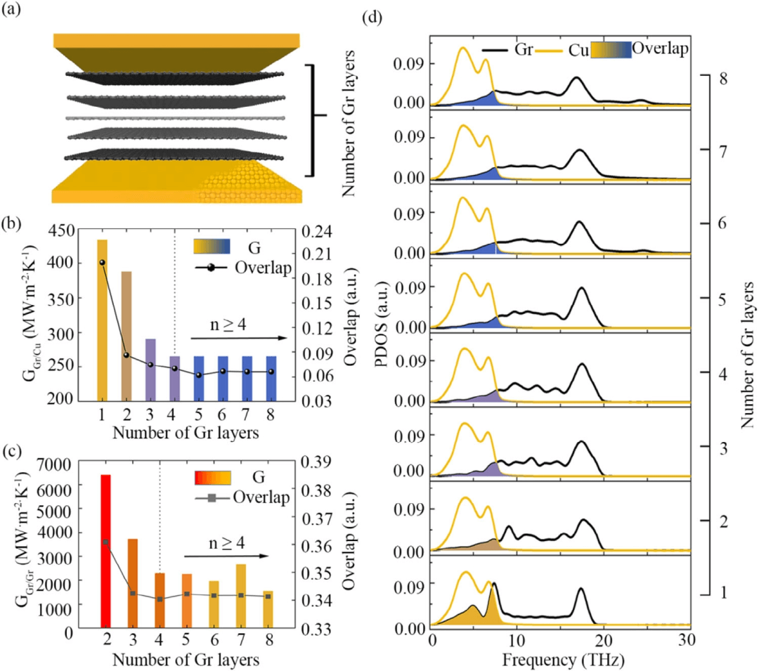 从微纳到宏观：石墨烯包覆铜的多尺度热传输研究