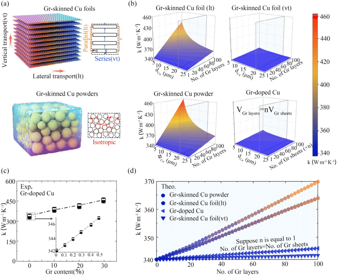 从微纳到宏观：石墨烯包覆铜的多尺度热传输研究