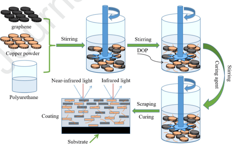 红外和激光兼容隐身的聚氨酯/铜-石墨烯复合涂层的制备及性能控制