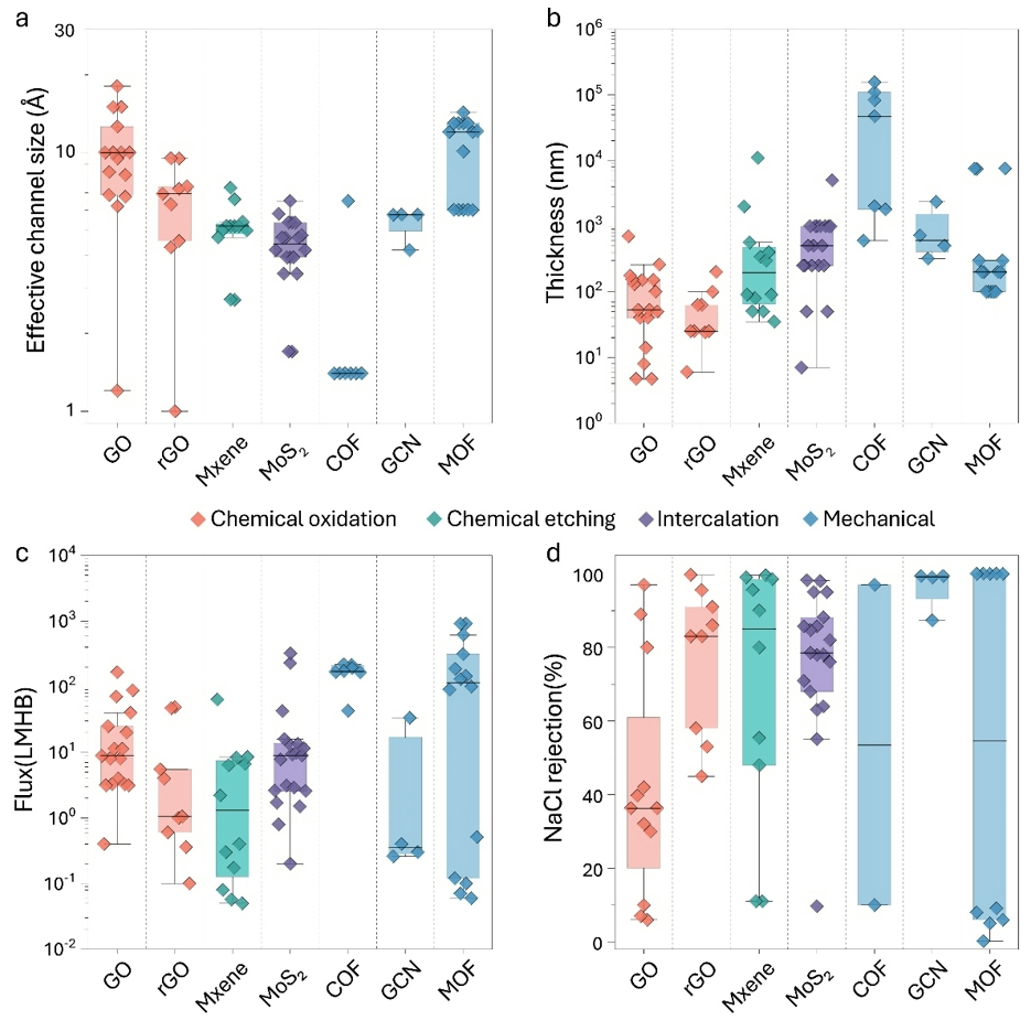 昆士兰大学团队携手诺奖团队二维材料分离膜研究，成果登上Chemical Reviews