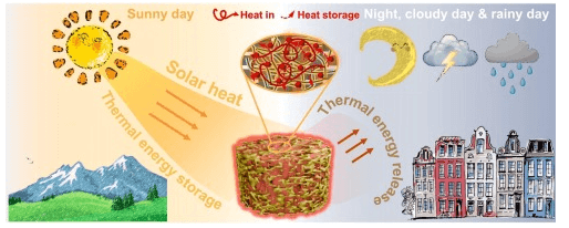 安农大《JCIS》：纤维素纳米纤维/石墨烯气凝胶复合材料，用于增强太阳能-热能转换和存储
