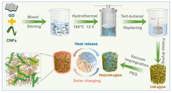 安农大《JCIS》：纤维素纳米纤维/石墨烯气凝胶复合材料，用于增强太阳能-热能转换和存储