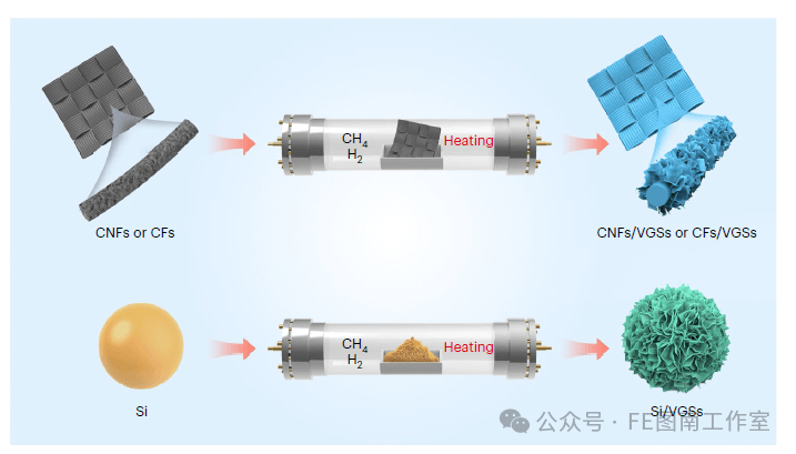哈尔滨工业大学 Nat. Protoc.：热化学气相沉积法实现垂直石墨烯纳米片宏量生长！！