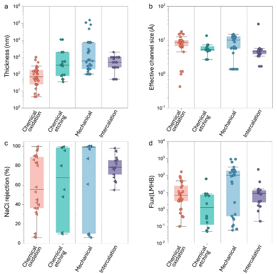 昆士兰大学团队携手诺奖团队二维材料分离膜研究，成果登上Chemical Reviews