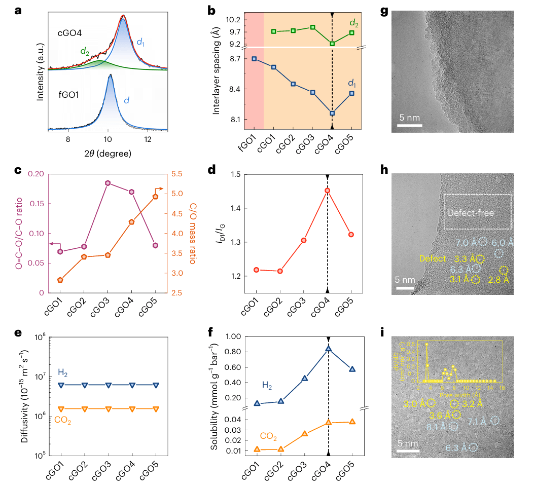 研究前沿：氧化石墨烯膜材料 | Nature Nanotechnology