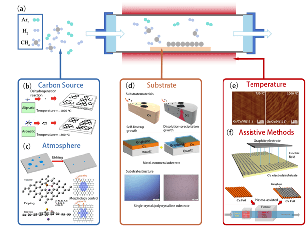 【NCM封面文章】南京大学高力波团队：CVD生长石墨烯：机制、进展与挑战