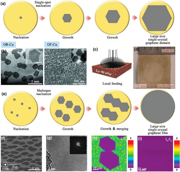 【NCM封面文章】南京大学高力波团队：CVD生长石墨烯：机制、进展与挑战