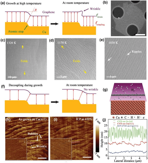 【NCM封面文章】南京大学高力波团队：CVD生长石墨烯：机制、进展与挑战